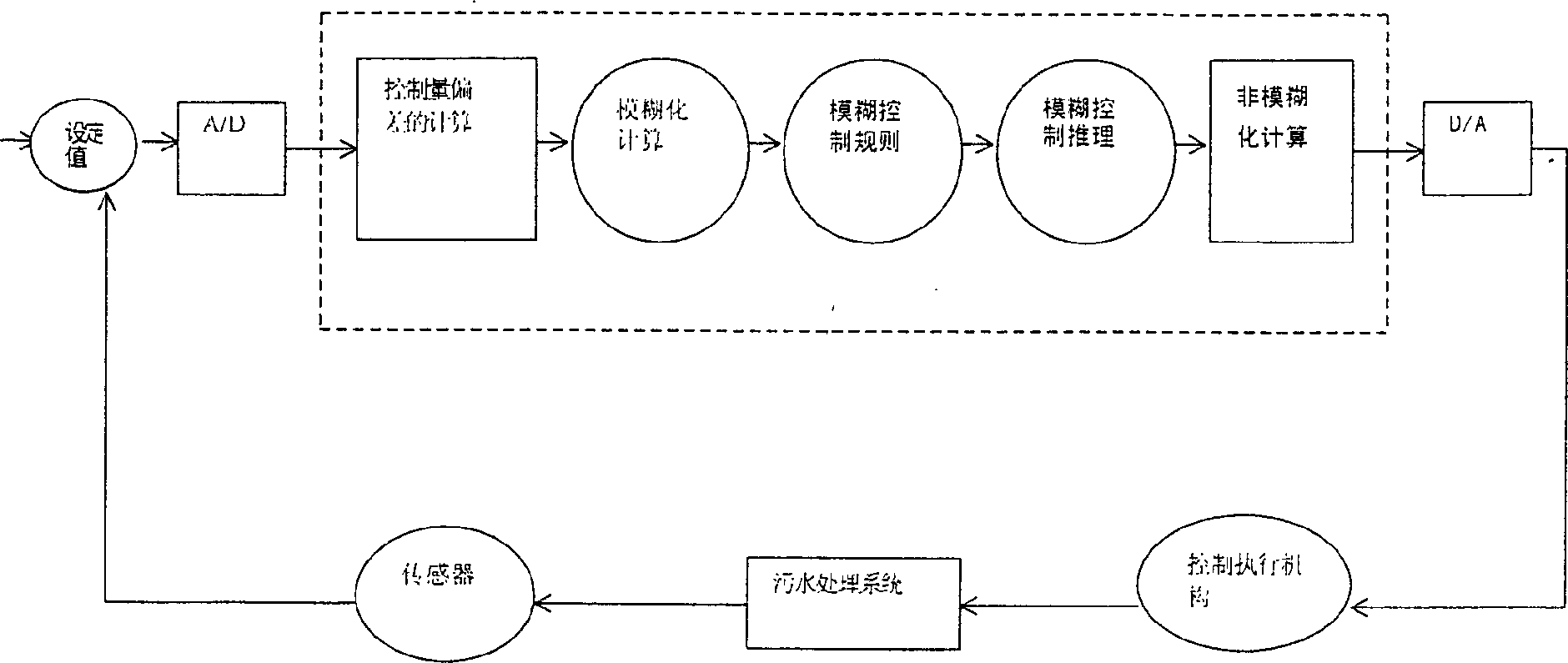 Biological denitrification technique for waste water of bean products and fuzzy control device and method