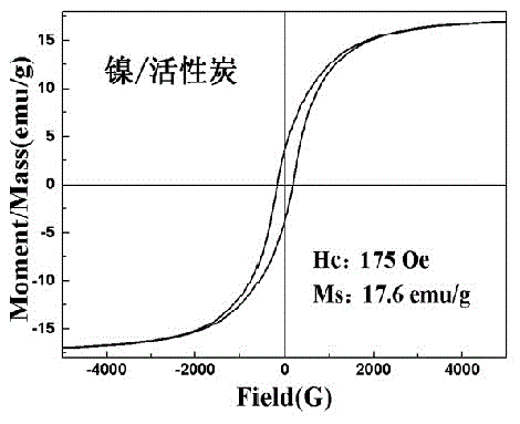 Preparation method of active carbon composite material capable of magnetic separation in liquid