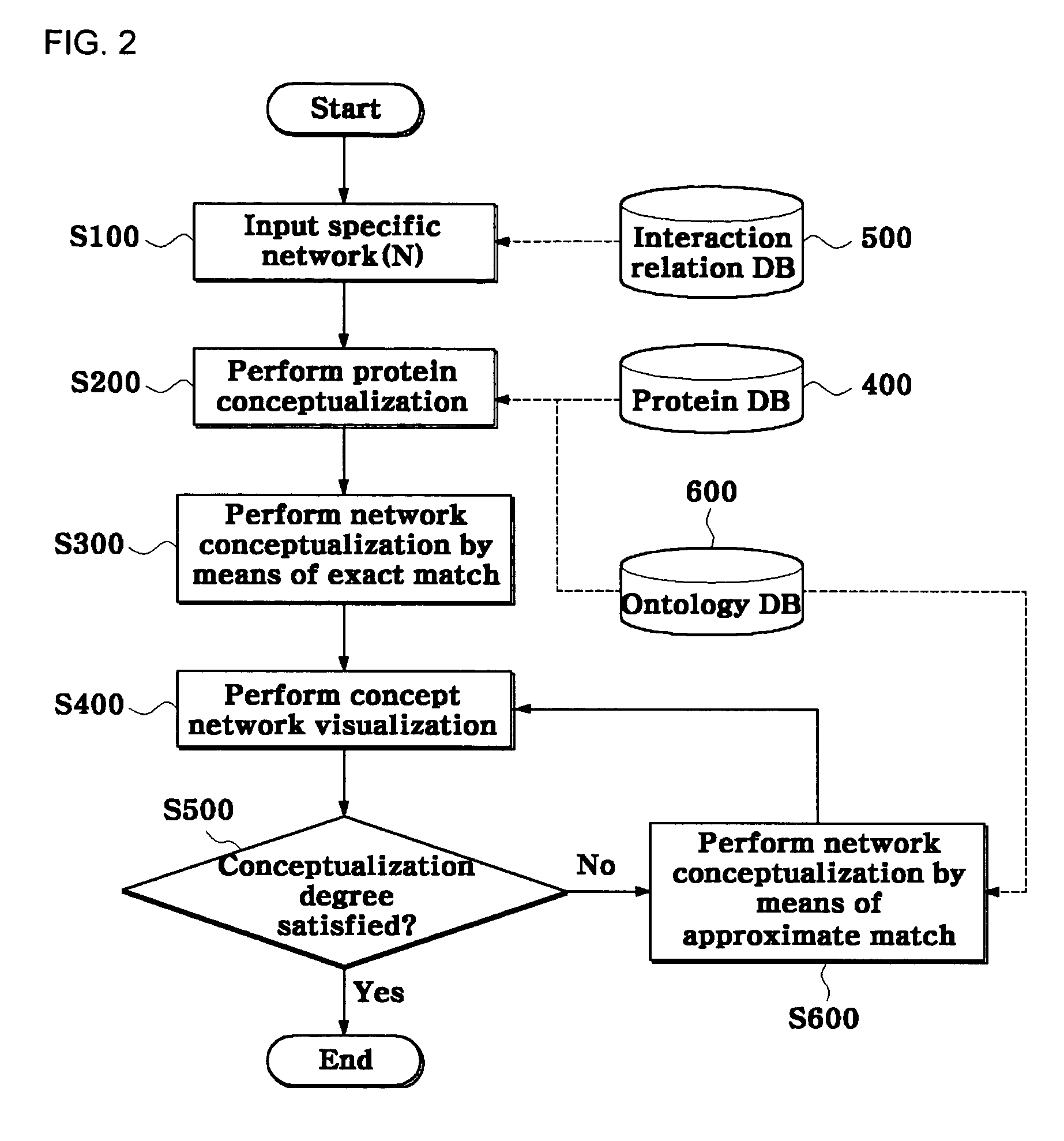 Method for conceptualizing protein interaction networks using gene ontology
