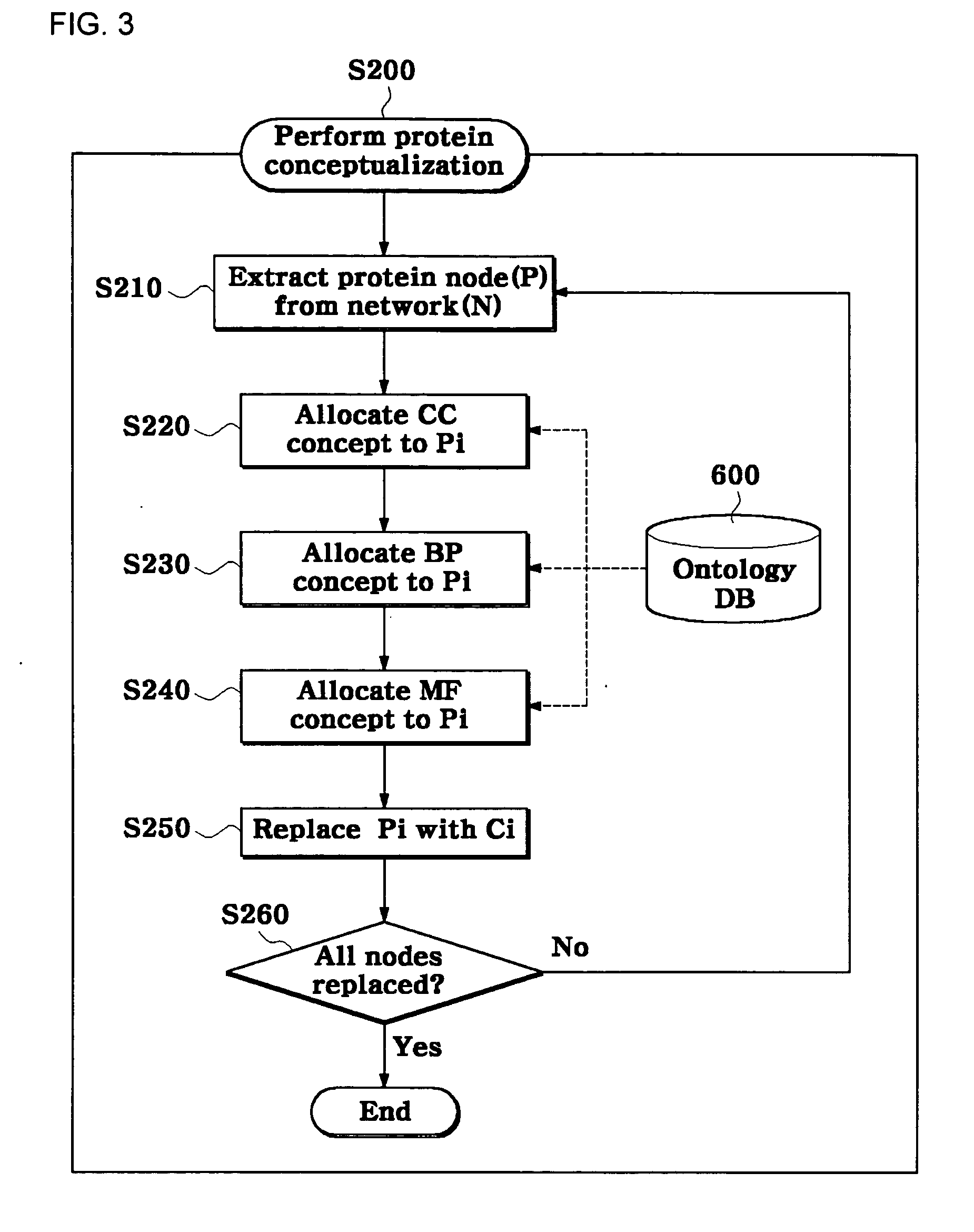 Method for conceptualizing protein interaction networks using gene ontology