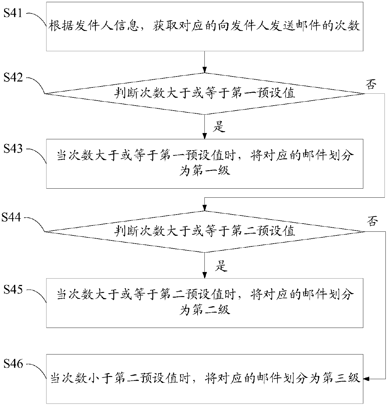 Optimization method for terminal to receive mail, terminal and readable storage medium