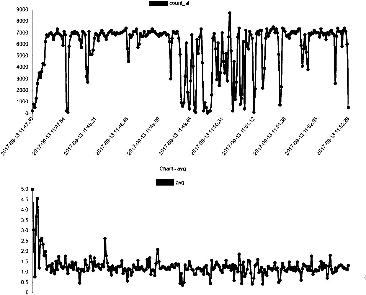 Interface performance testing method and device, storage medium and computer equipment