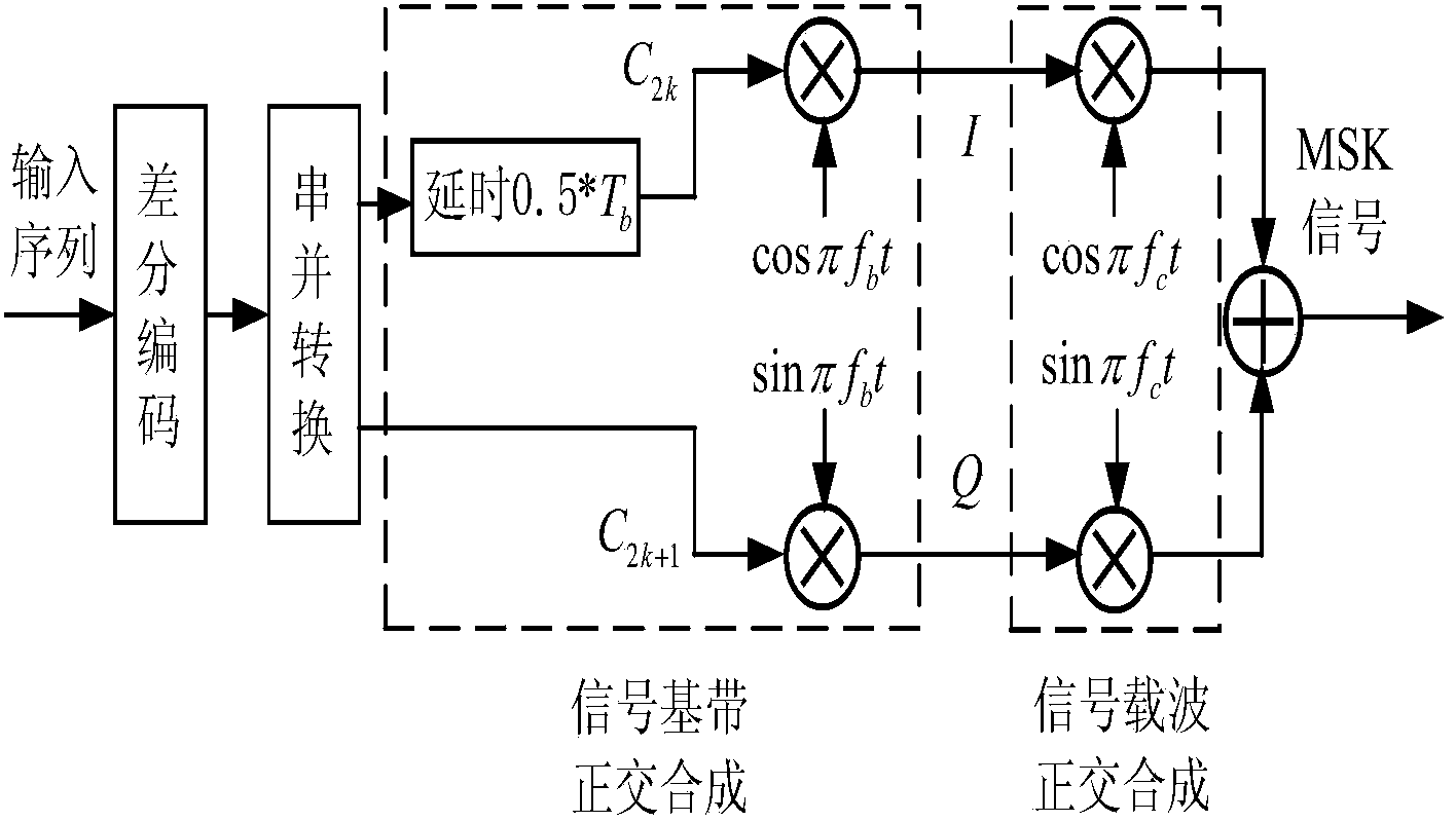 MSK (minimum shift keying) modulation signal generation method based on DDS (direct digital synthesis) phase accumulator address modification