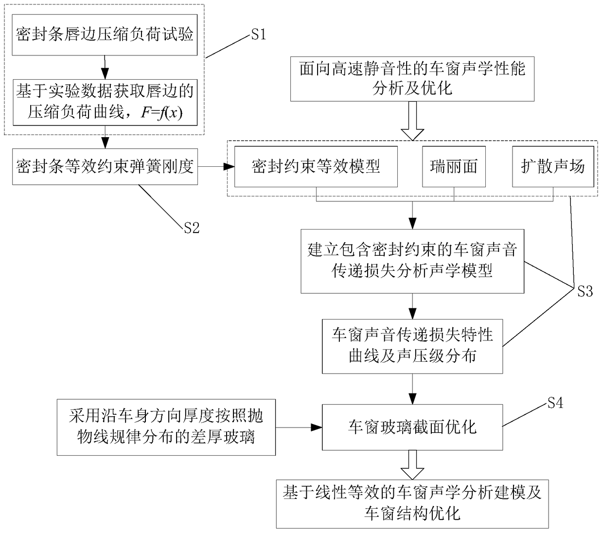 Modeling of near-acoustic field of car window and optimization method of car window structure based on linear equivalent