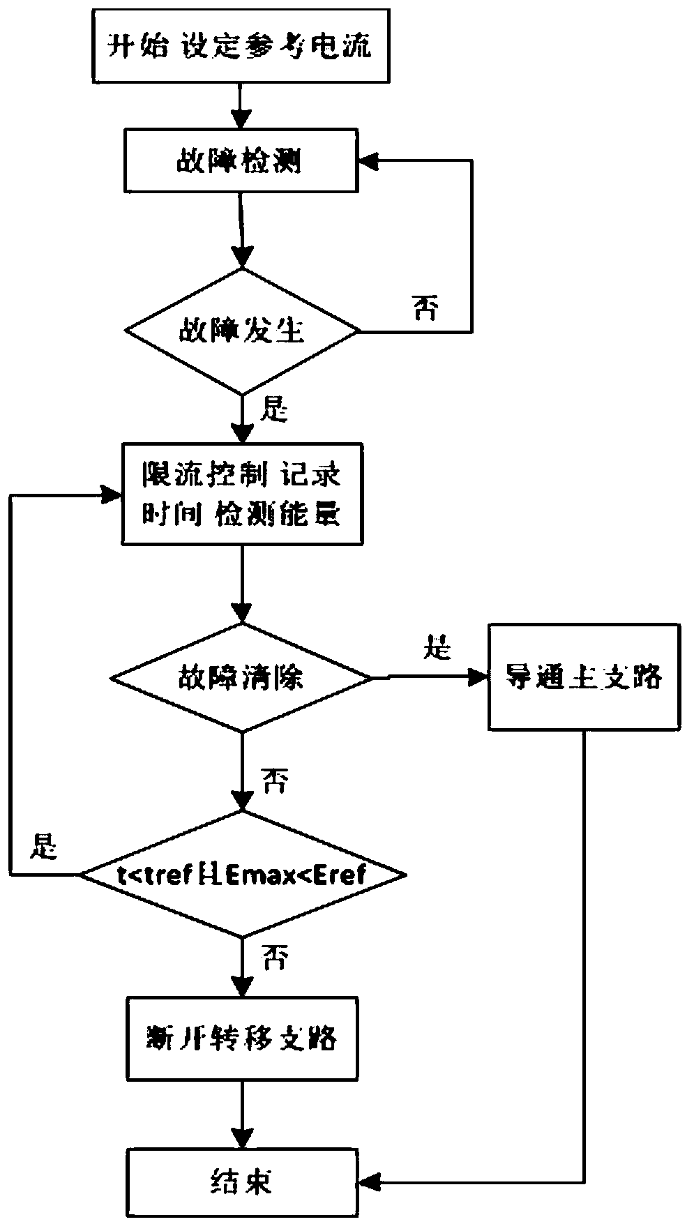 A fault self-processing control method and system for a high-voltage direct current circuit breaker