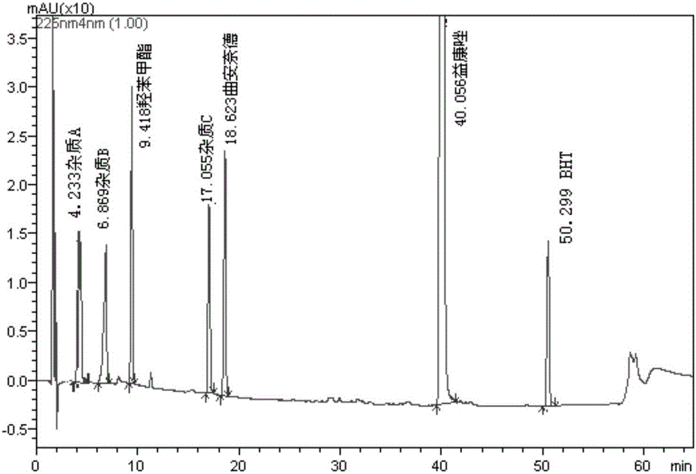 Method using HPLC method to separate and measure related substances in composition of triamcinolone acetonide and econazole nitrate