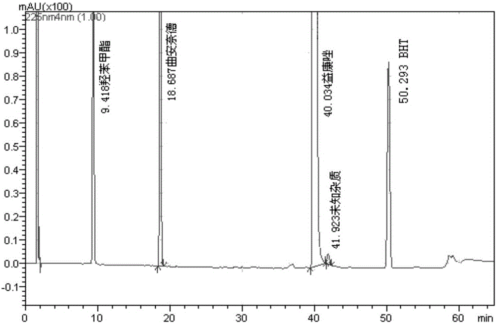 Method using HPLC method to separate and measure related substances in composition of triamcinolone acetonide and econazole nitrate