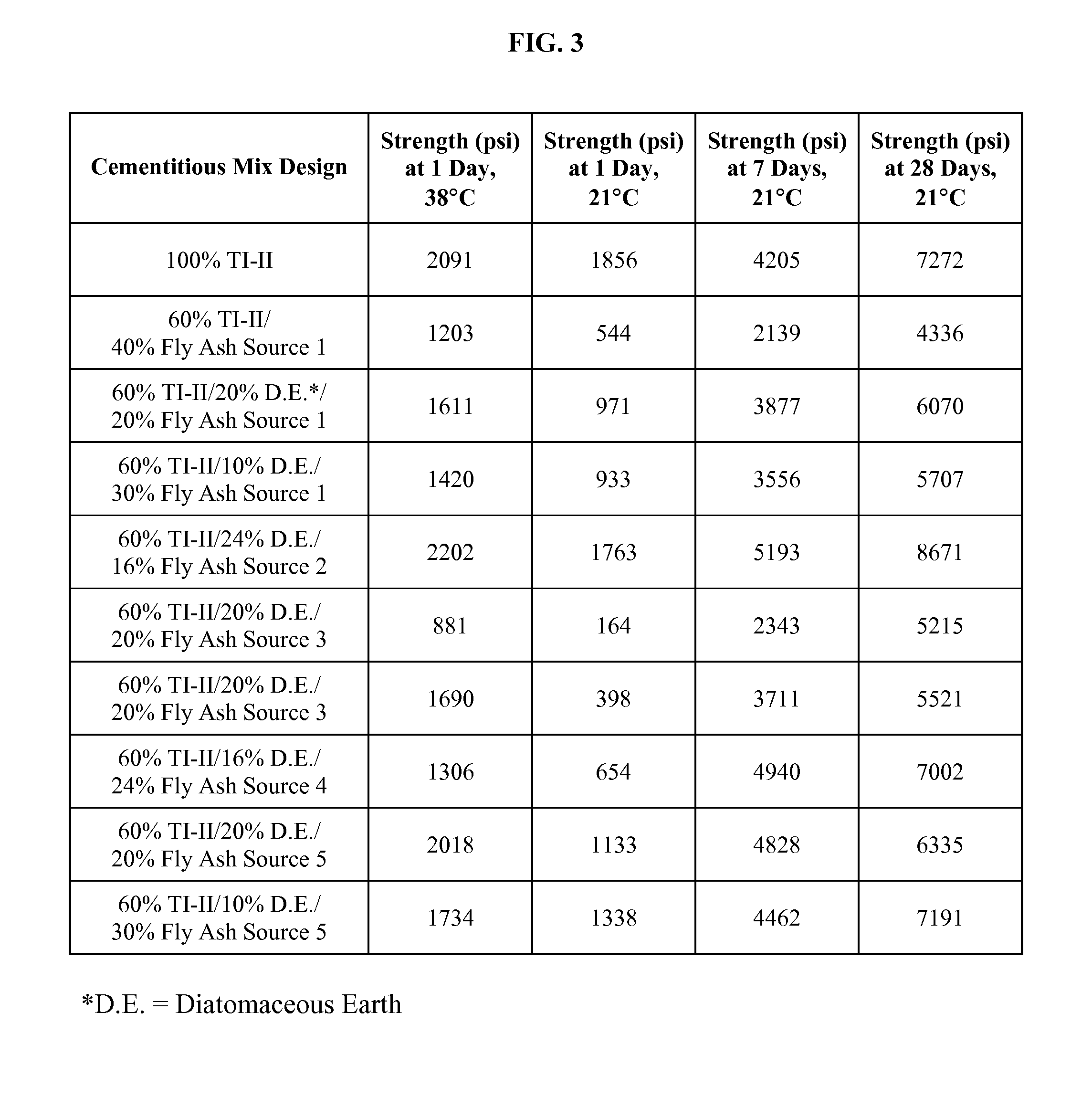 Pozzolanic compositions containing fly ash and remediation agents for use in cementitious materials