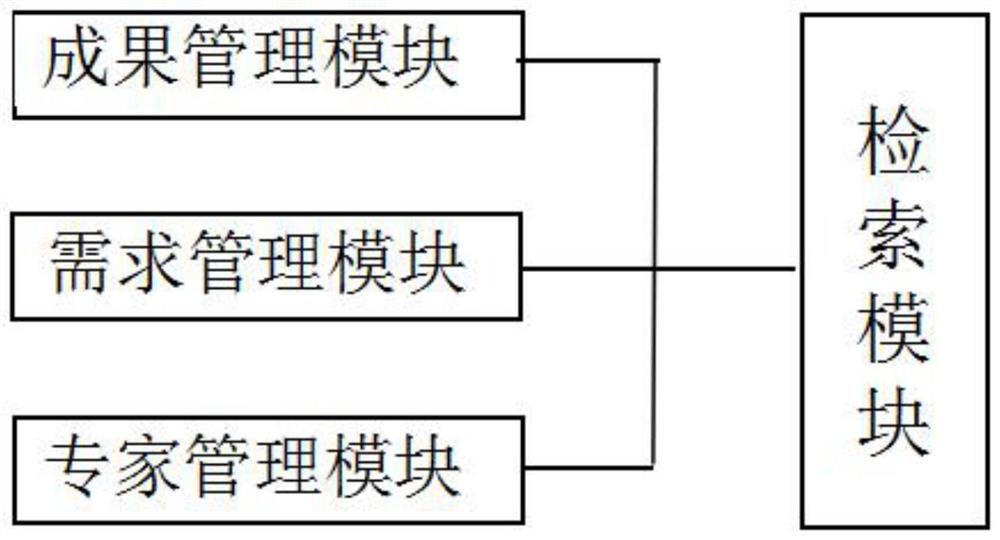 Scientific research achievement promotion system based on deep learning