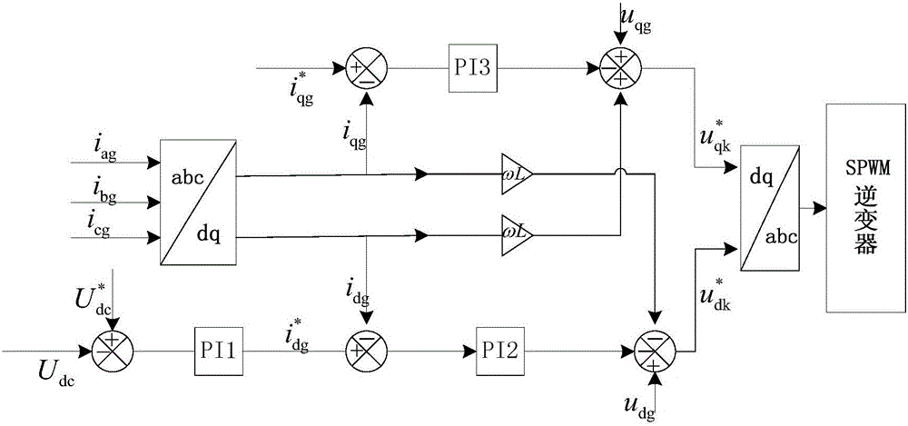 Selection method of control parameter of photovoltaic inverter