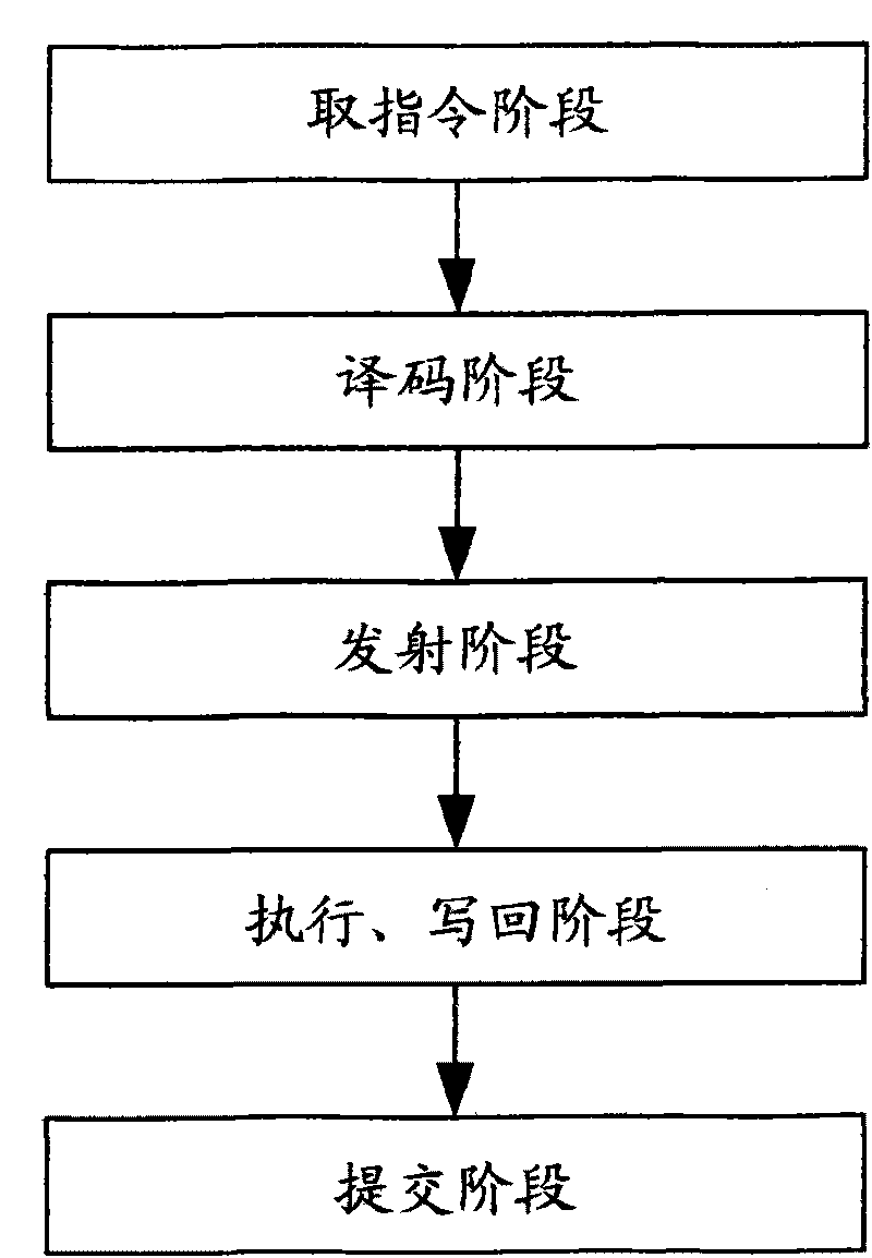 System and method for issuing instruction, processor and design method thereof