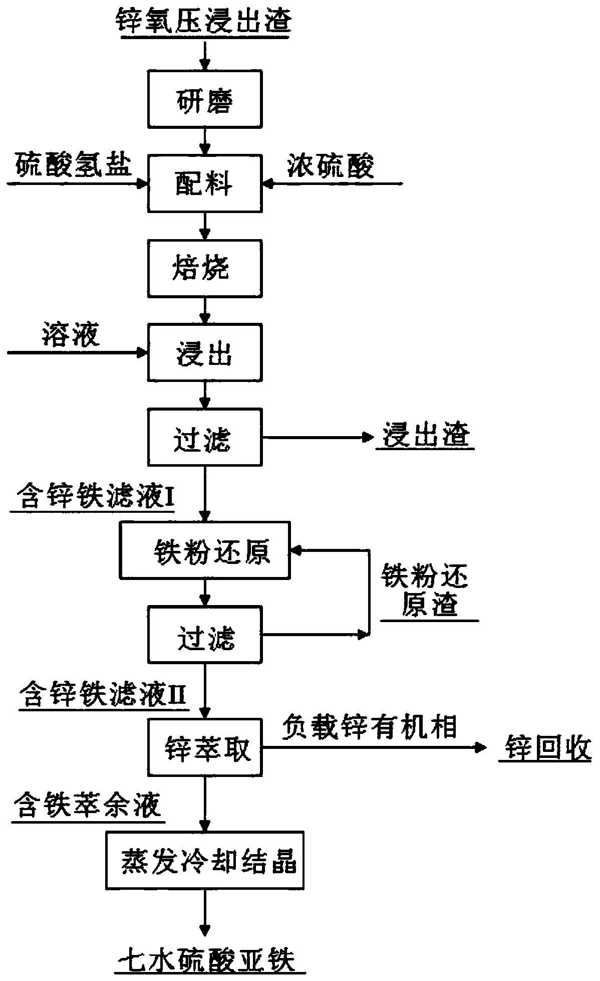 Method for recycling zinc and iron in zinc oxygen pressure leaching slag