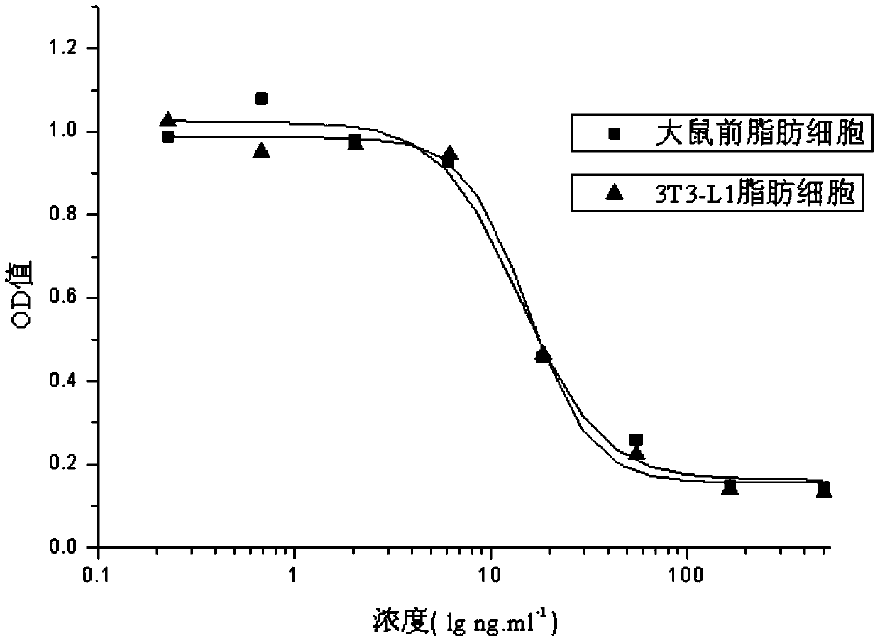 In vitro biological activity determination method of human insulin and its analogs or conjugates