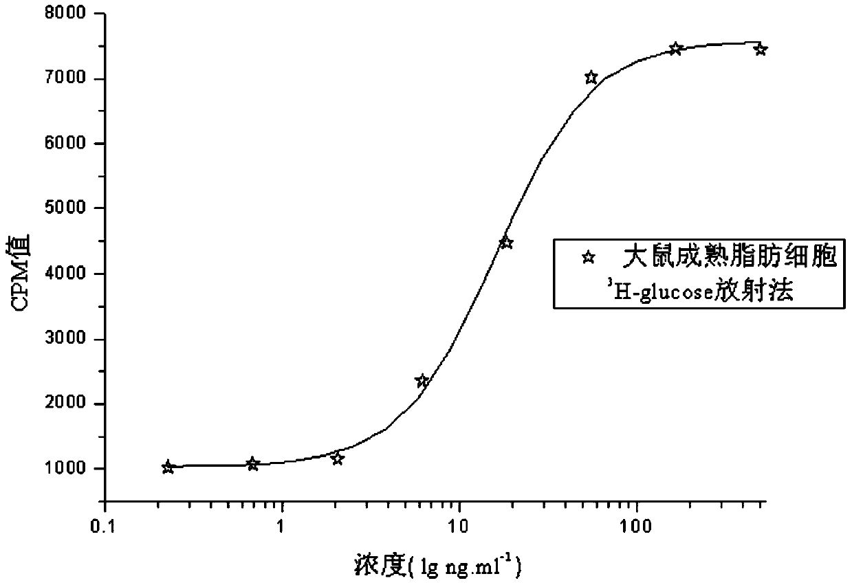 In vitro biological activity determination method of human insulin and its analogs or conjugates