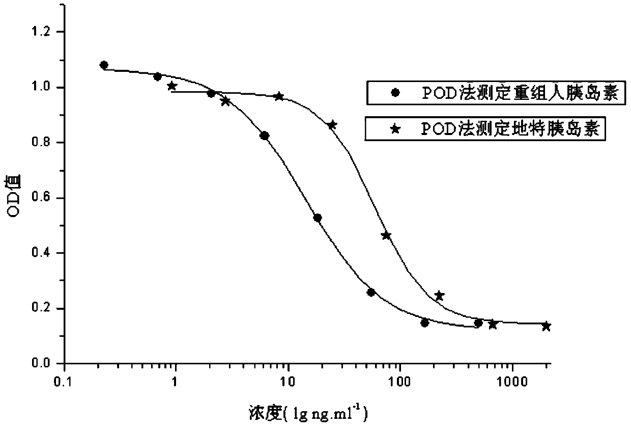 In vitro biological activity determination method of human insulin and its analogs or conjugates