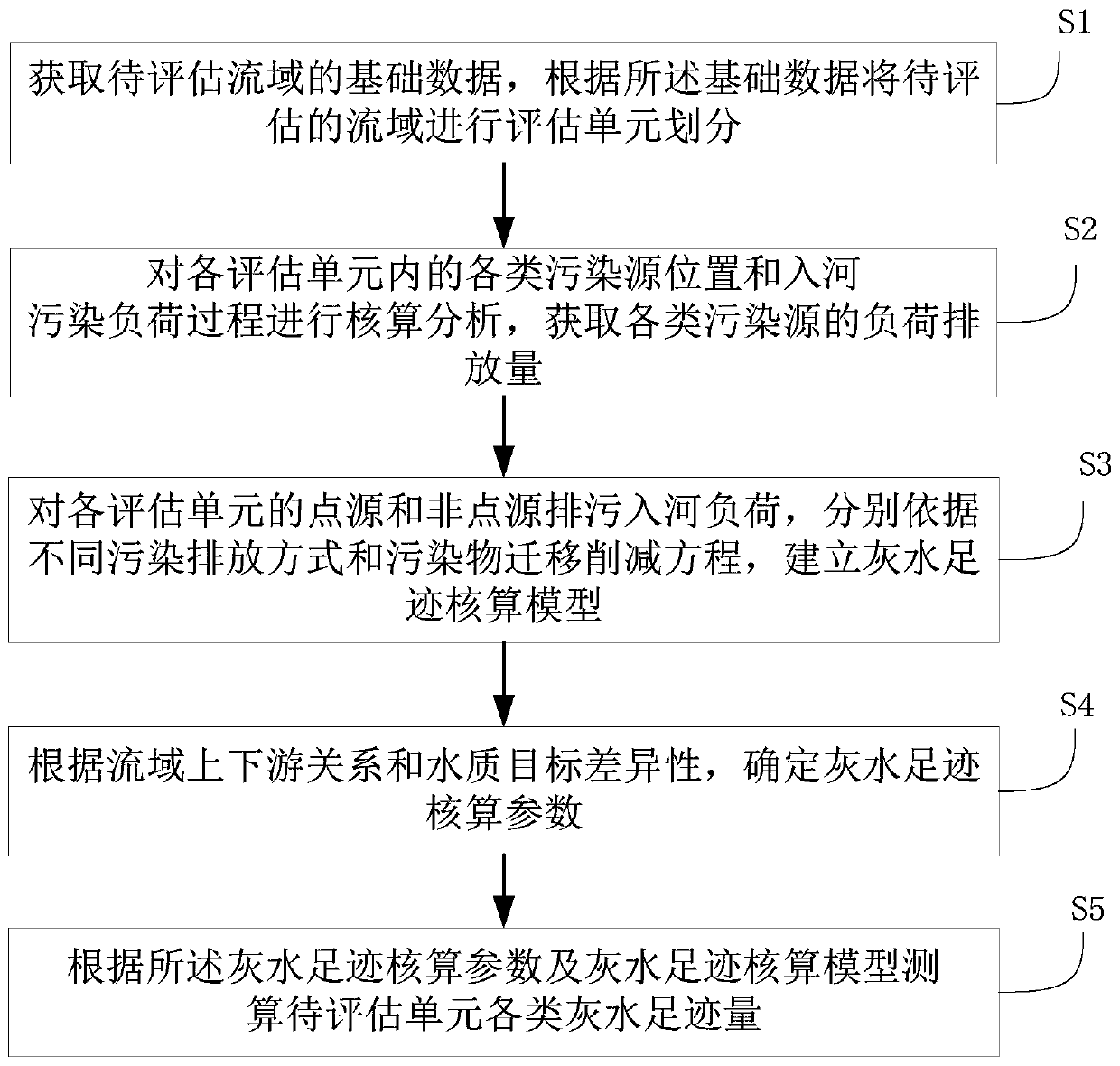 Basin grey water footprint evaluation method and water environment treatment strategy making method