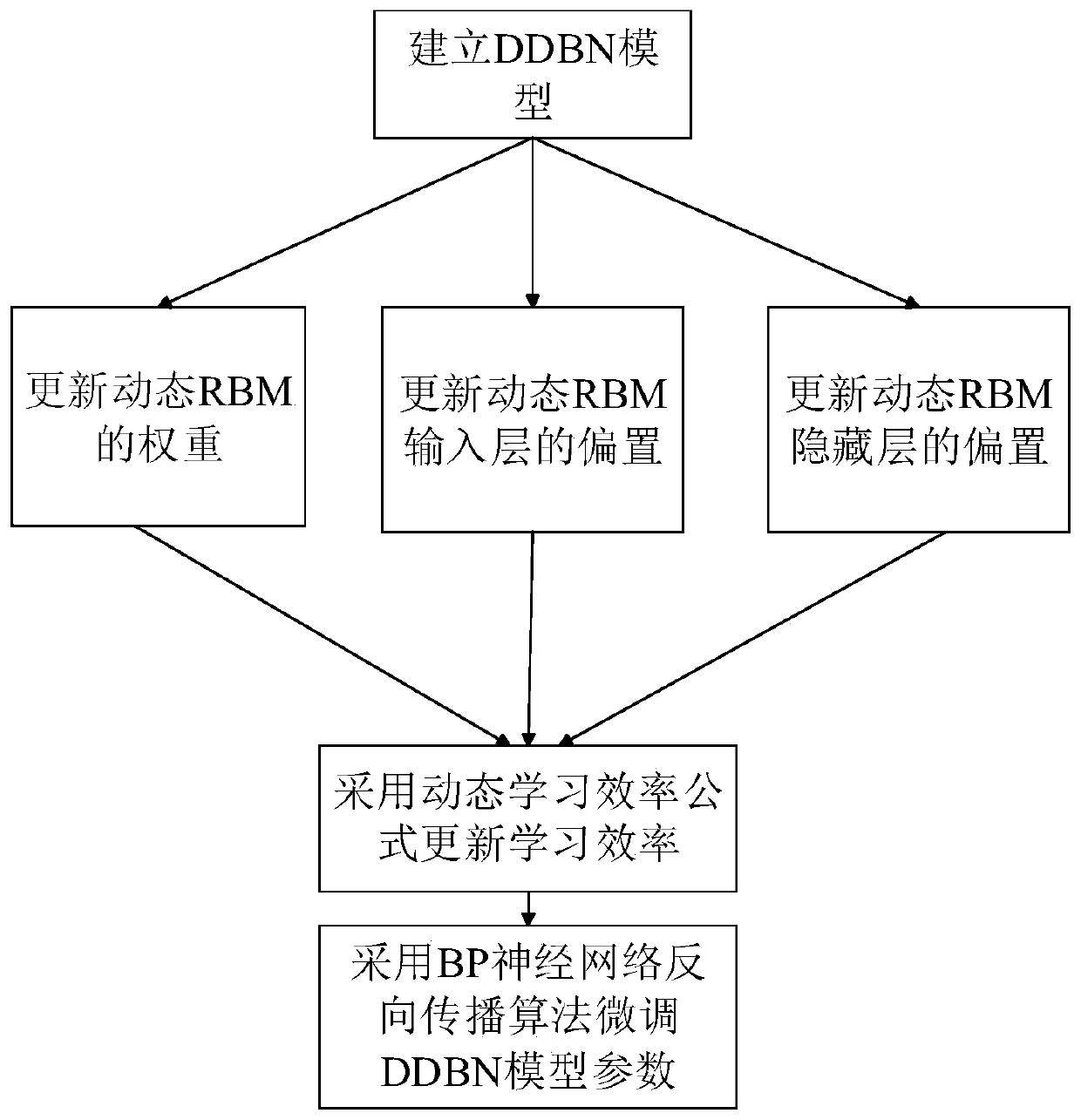 Cyanobacterial bloom prediction method based on dynamic deep belief network