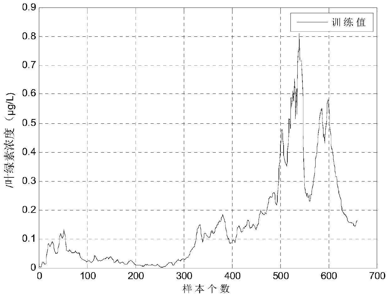 Cyanobacterial bloom prediction method based on dynamic deep belief network