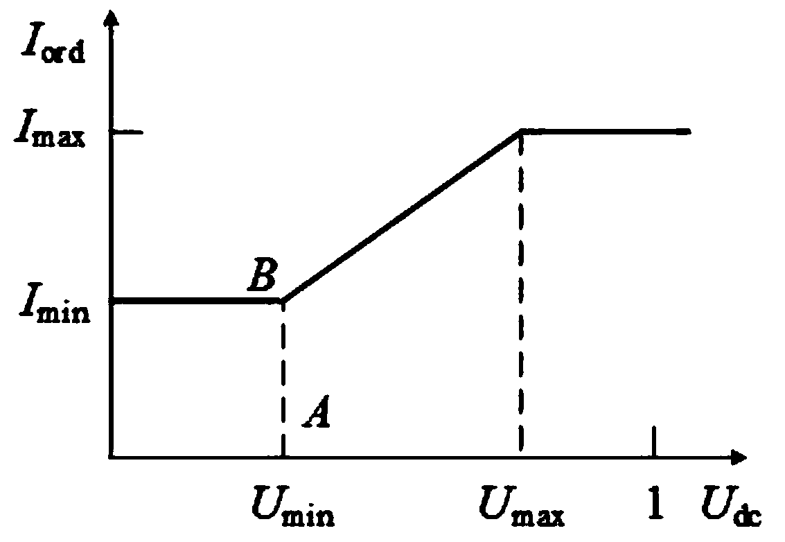 Control method for inhibiting continuous commutation failure of high-voltage DC power transmission based on harmonic detection