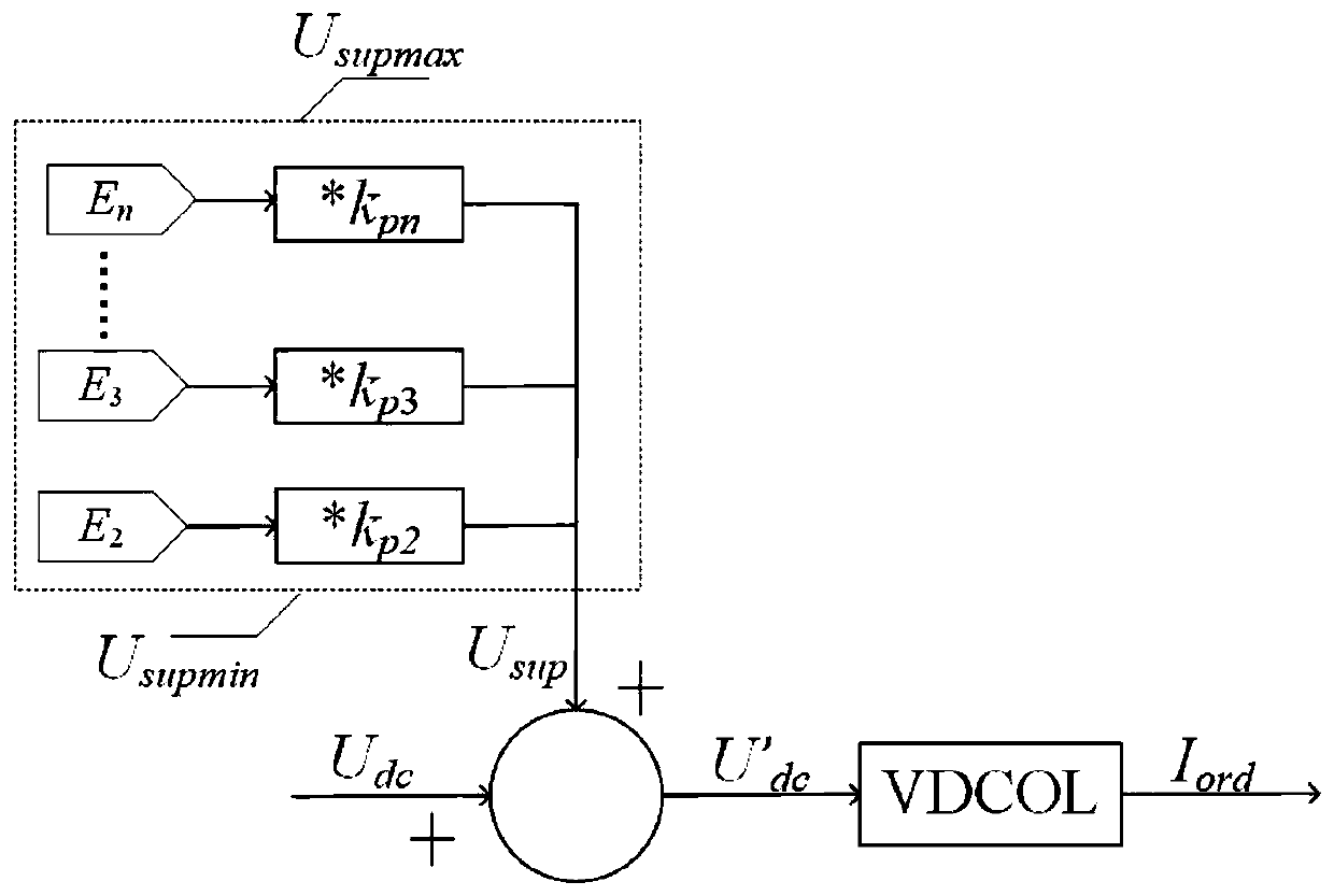 Control method for inhibiting continuous commutation failure of high-voltage DC power transmission based on harmonic detection