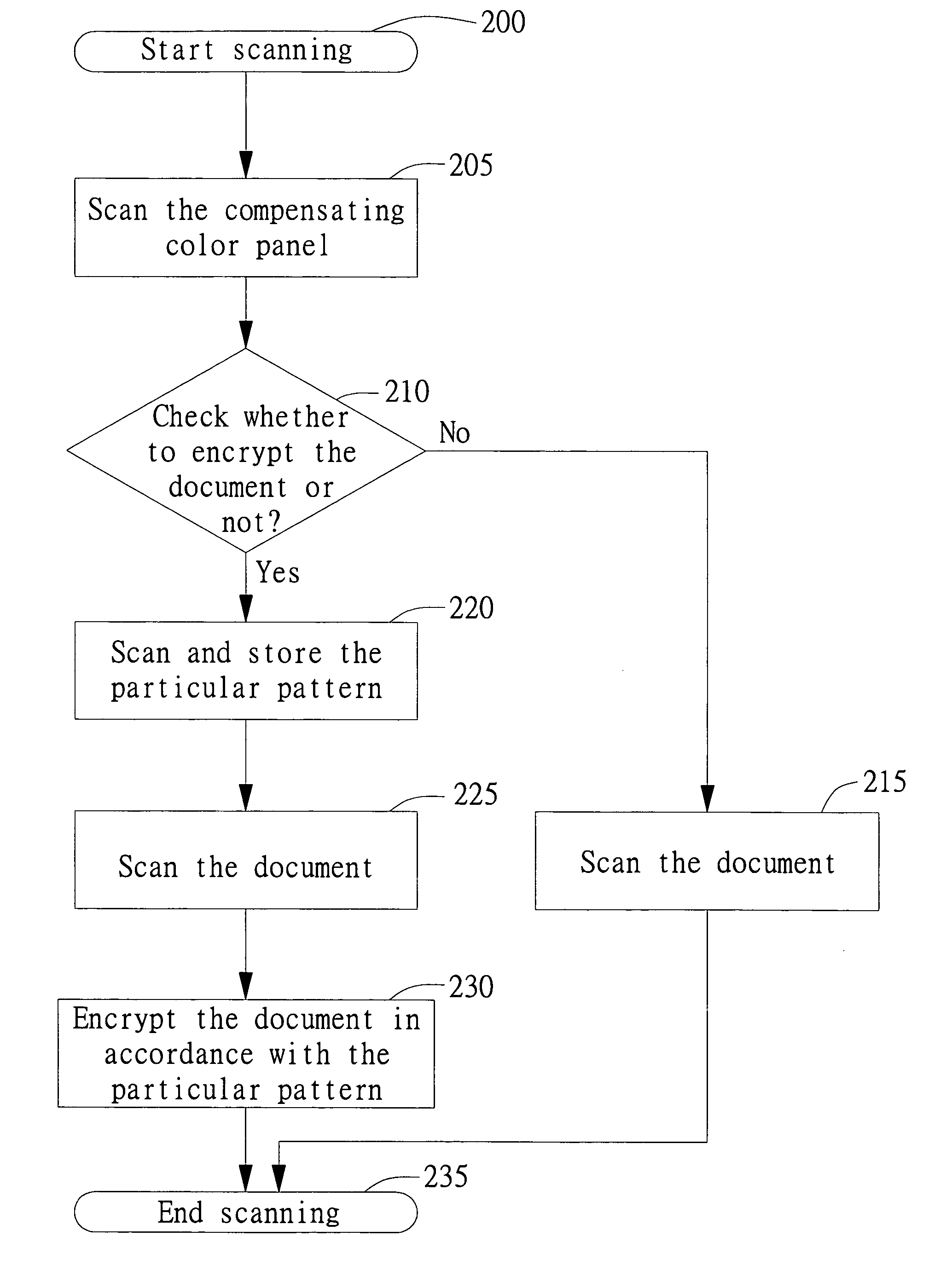 Scanner and method for encrypting/decrypting documents by using the scanner