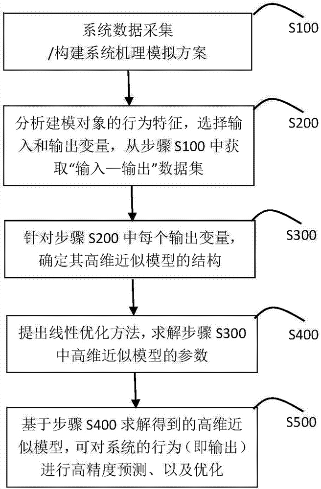 System modeling optimization method and storage medium