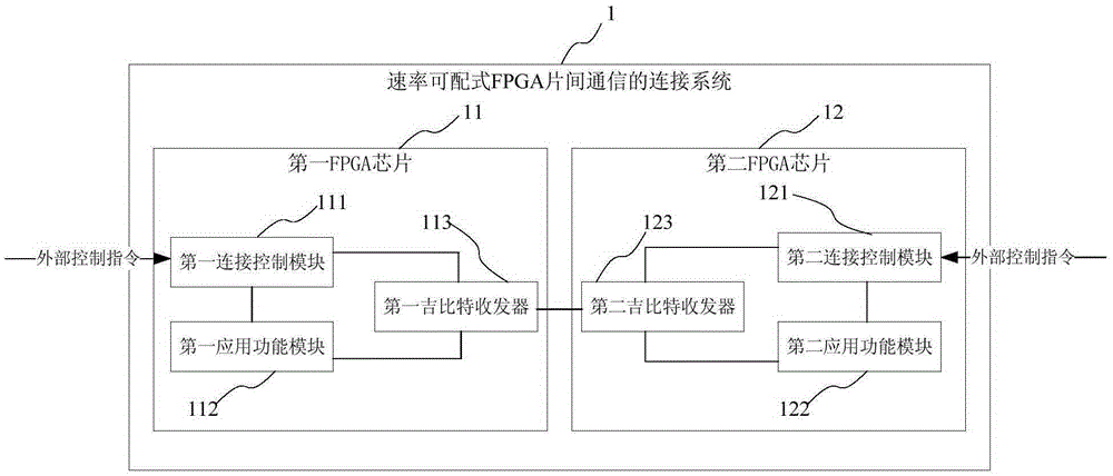 Connecting method and system for communication between rate configurable FPGA chips