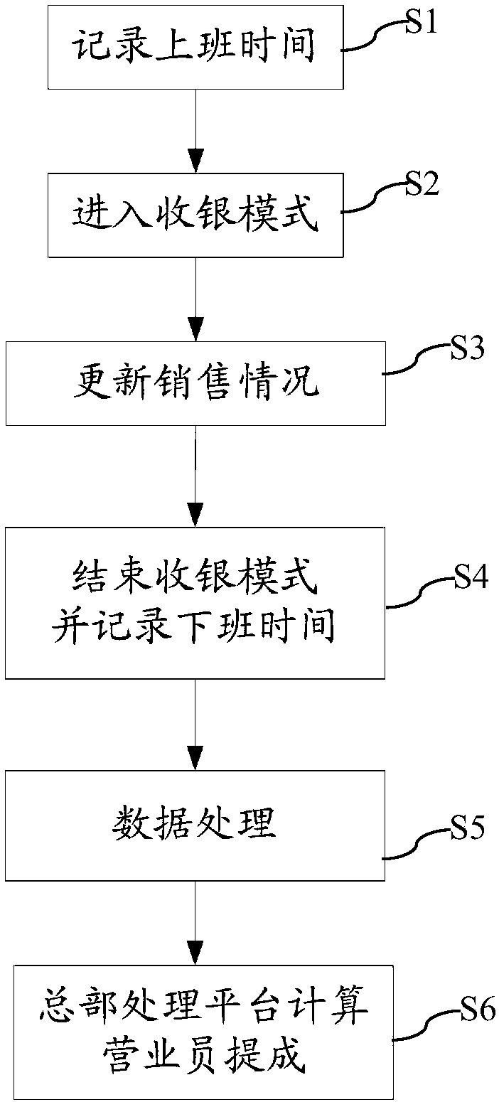 Method and system for managing direct operation chain store