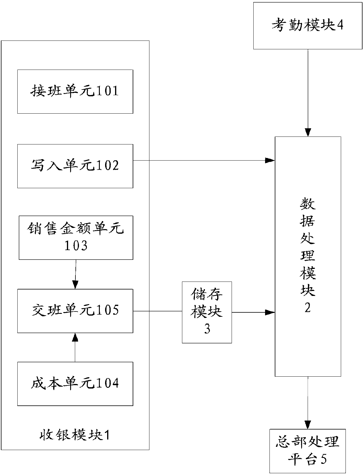 Method and system for managing direct operation chain store