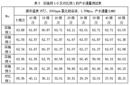 Preparation method of high-heat-resistant separation membrane material