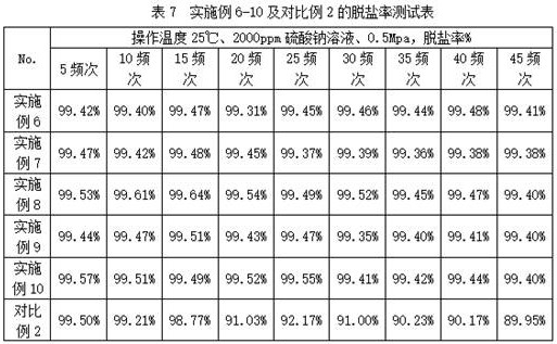 Preparation method of high-heat-resistant separation membrane material