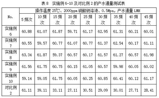 Preparation method of high-heat-resistant separation membrane material