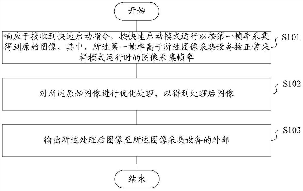 Image acquisition equipment, quick starting method thereof, storage medium and terminal