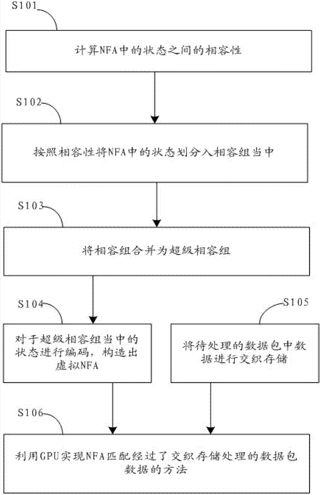 Graphic processing unit (GPU)-based non-deterministic finite automation (NFA) matching method and device