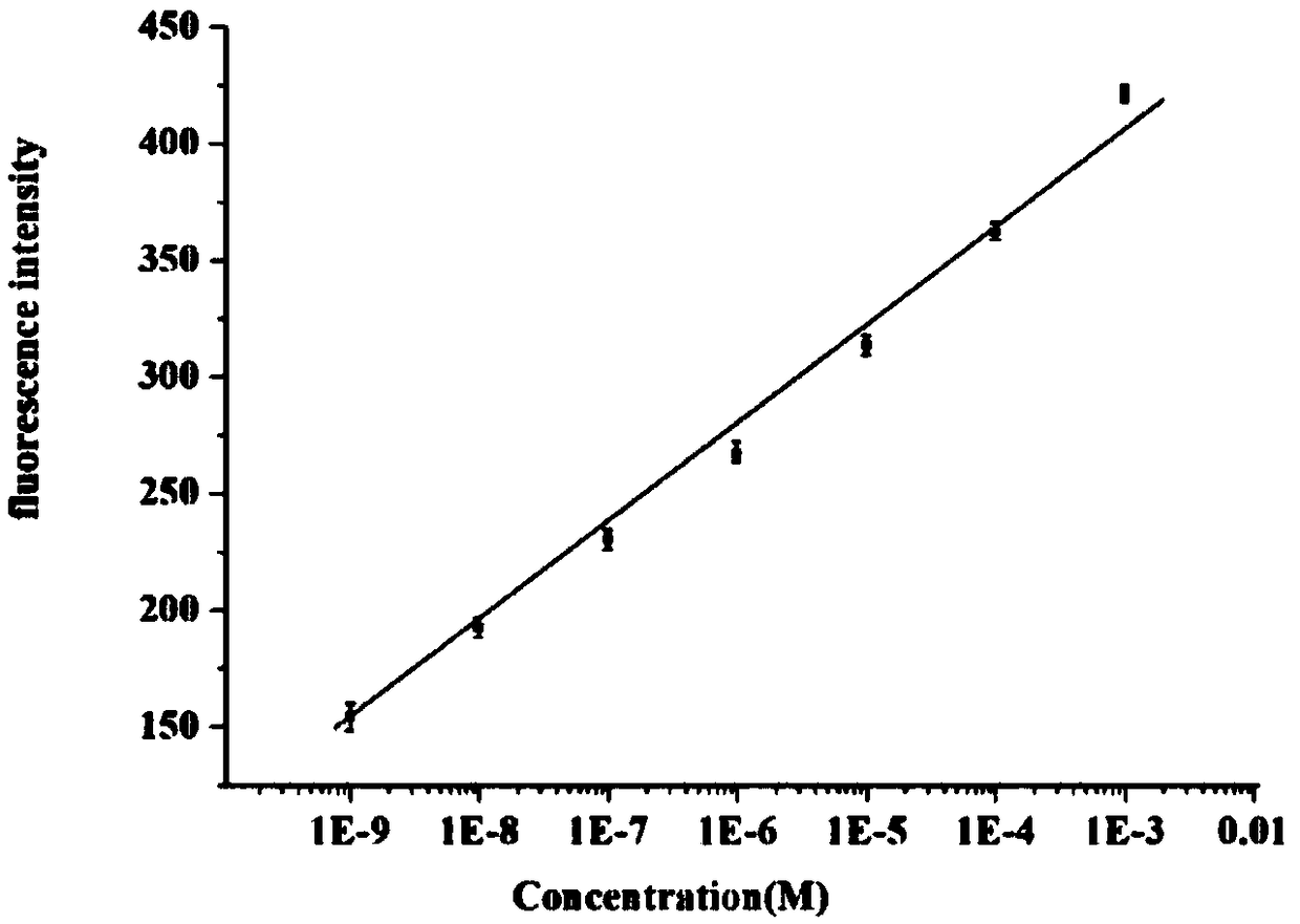 Discrete type biological sensing detection method for dangerous chemicals in baby bottle