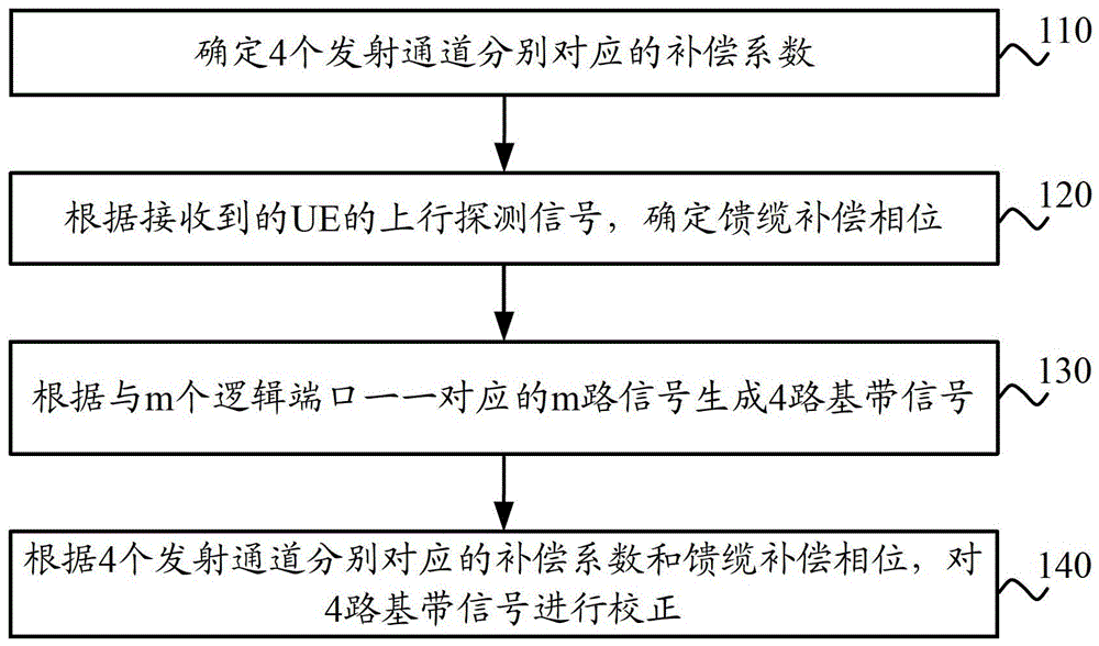 Communication device, baseband unit and communication method