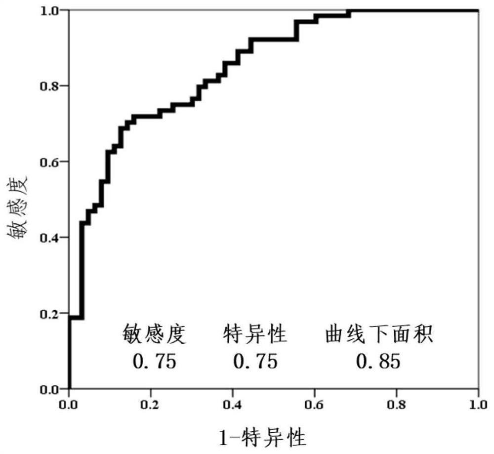 Serum lipid metabolite composition, kit and application