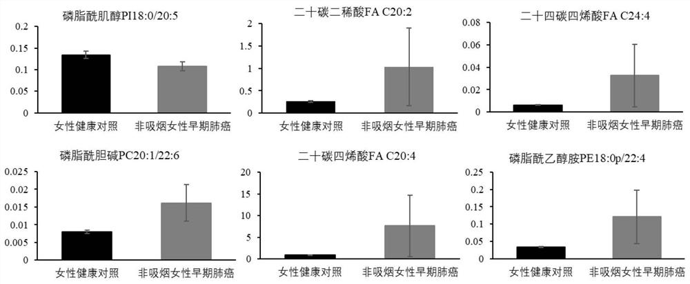 Serum lipid metabolite composition, kit and application