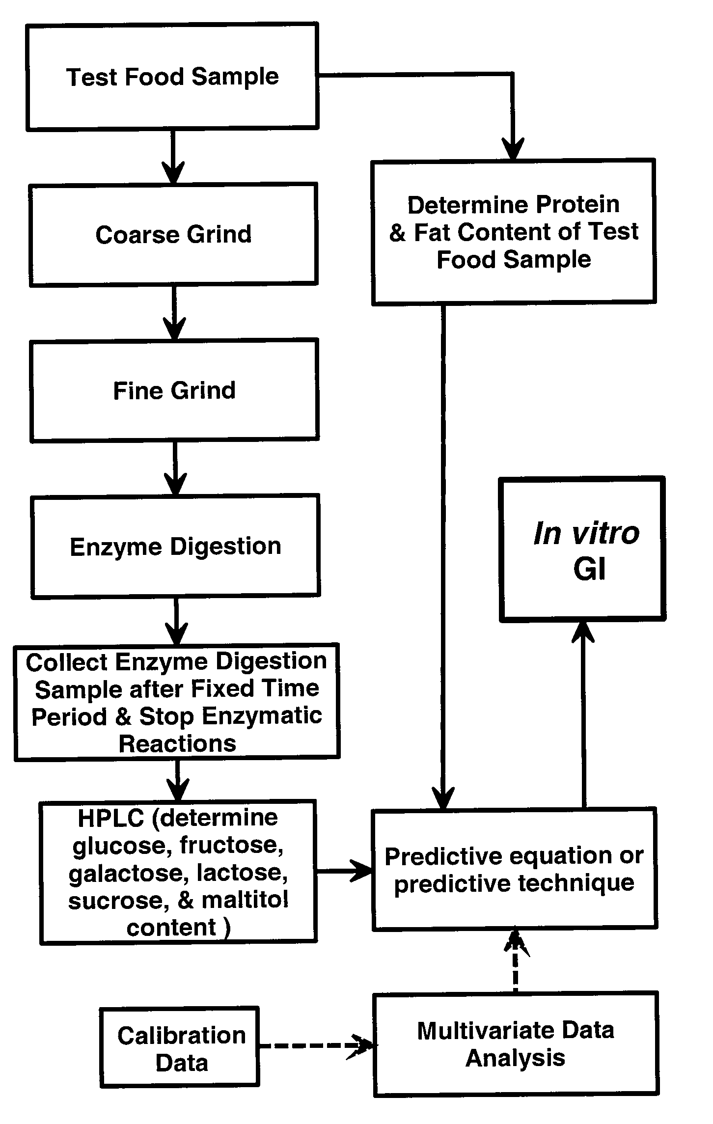 In vitro Method for the Determination of Glycemic Index of Food Products