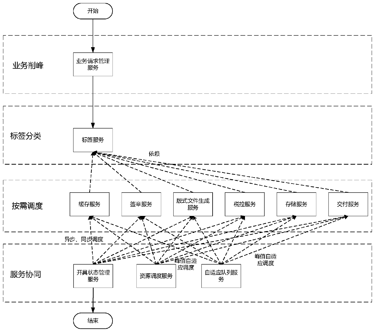 Invoice batch issuing operation optimization scheduling method and system based on tax control server