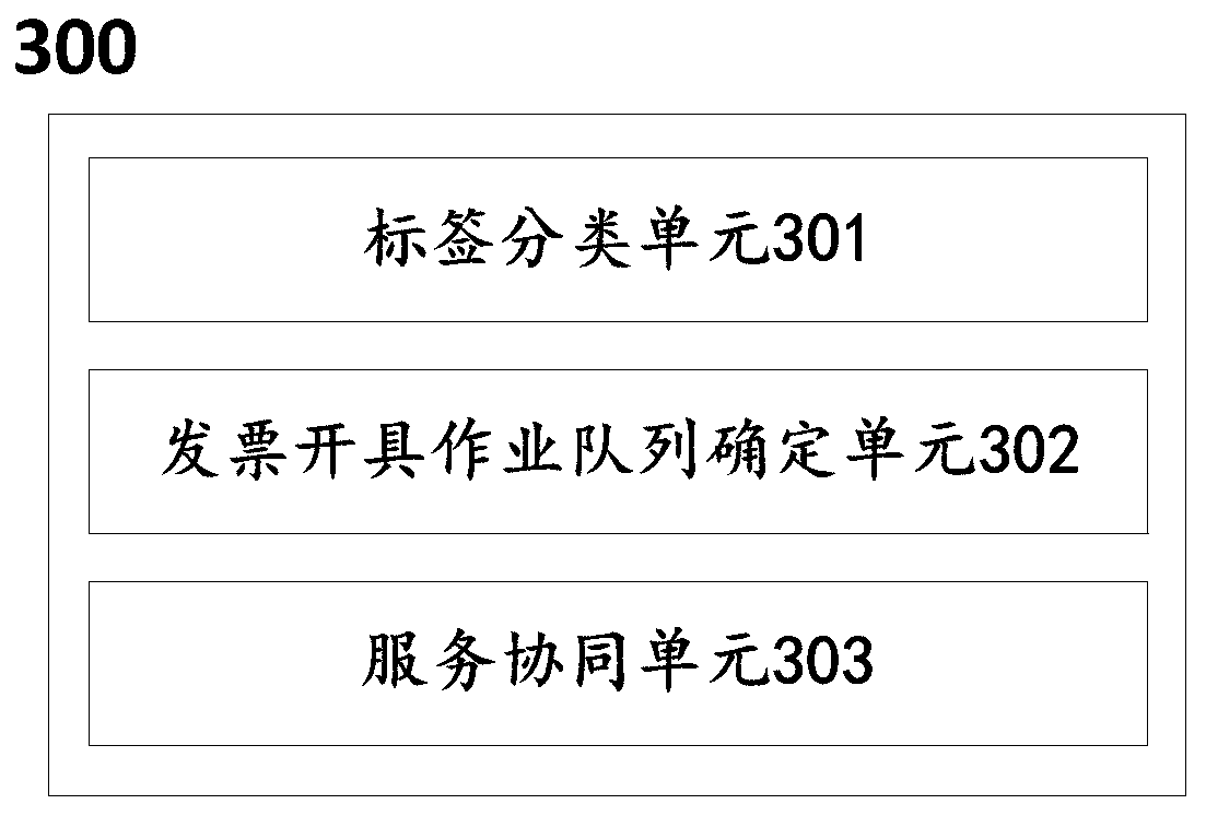 Invoice batch issuing operation optimization scheduling method and system based on tax control server