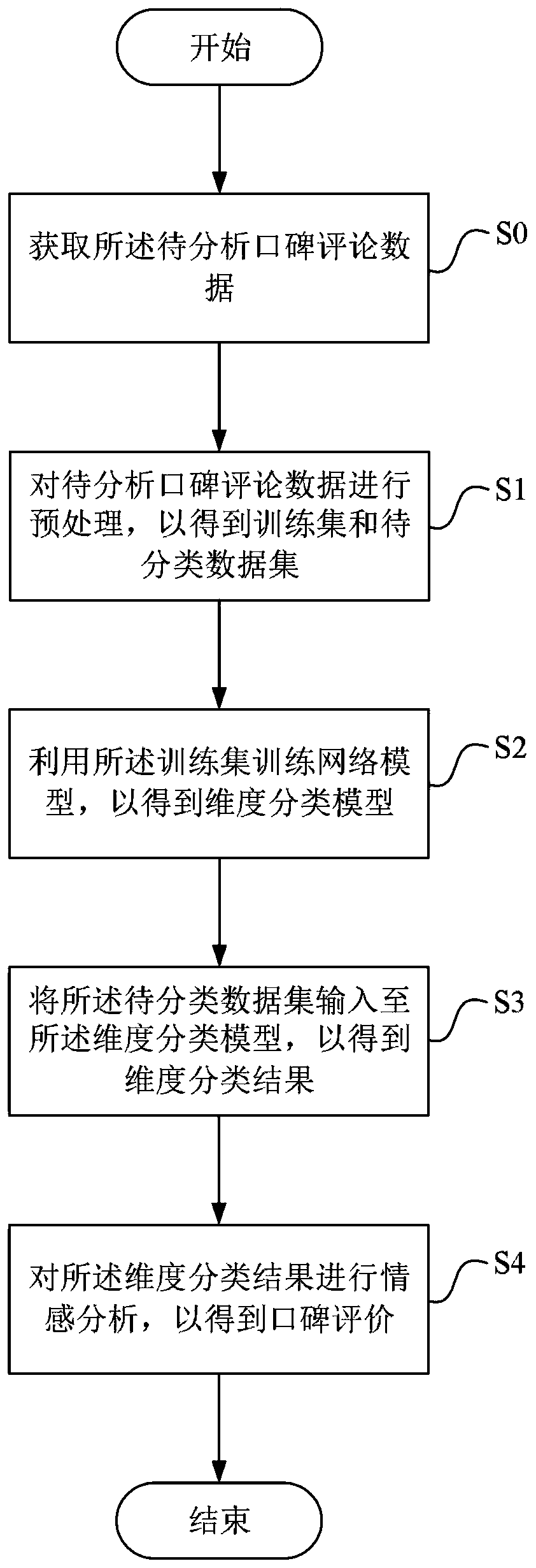 Hotel internet public praise evaluation method and system and electronic equipment