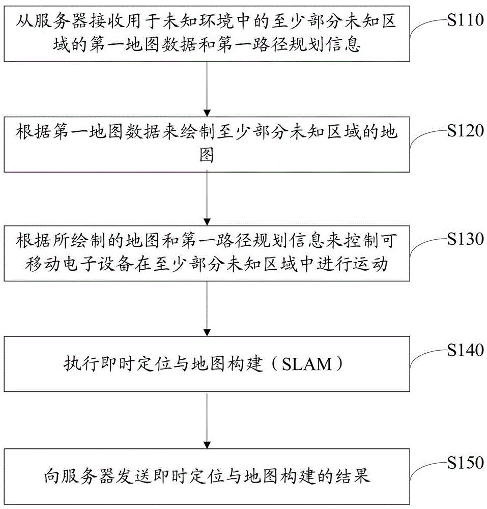 Information processing method, portable electronic device, boot device and server
