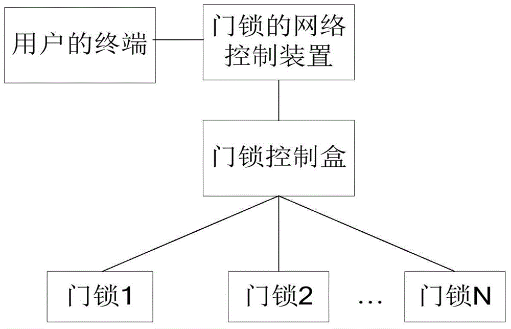 Network control method and network control device for door lock, server and PMS (Property Management System)