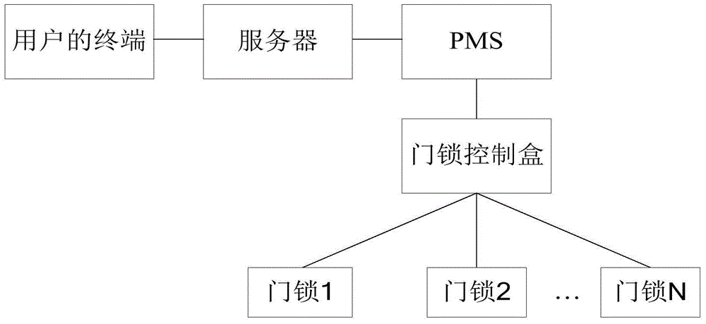 Network control method and network control device for door lock, server and PMS (Property Management System)