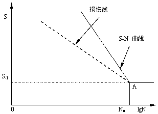 Fatigue life prediction method of mechanical component under variable amplitude loading