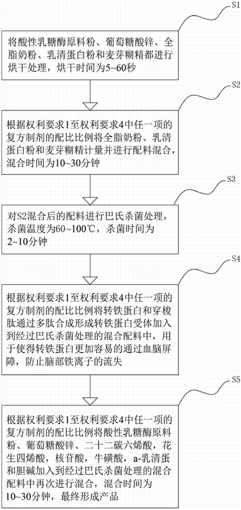 Acidic lactase and zinc compound preparation and preparation method thereof