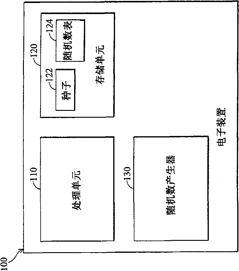 Random number generating method, random number selecting method and related electronic device