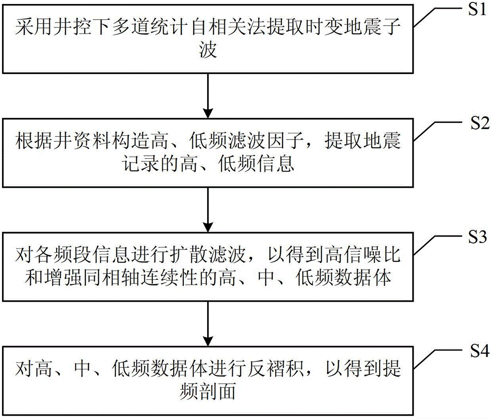 Deconvolution Method Based on Time-Varying Wavelet Processing in Frequency Bands