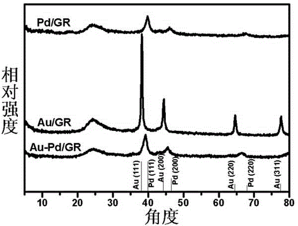 Au-Pd/graphene catalyst and preparation method and application thereof